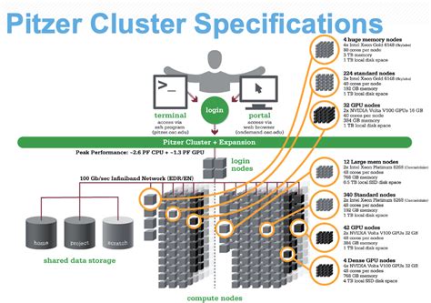 Introduction To High Performance Computing Using A Cluster Introduction