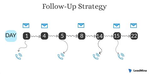 5 Factors For Getting More Sales From Your Sales Follow Up