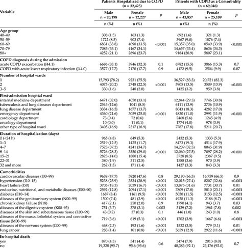 Characteristics Of Patients Hospitalized With COPD By Gender