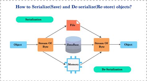 Serialization De Serialization In Java Innovationm Blog