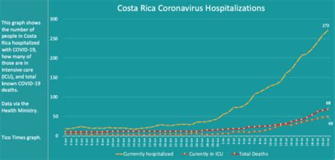 Costa Rica Coronavirus Updates For Tuesday July 21