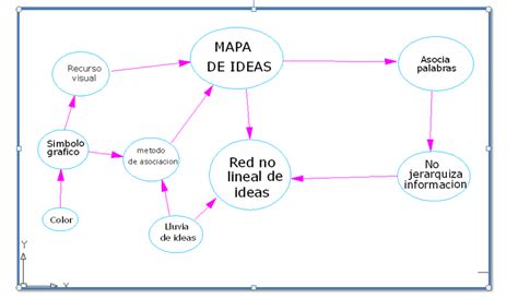 Organizadores Visuales Mapa De Ideas