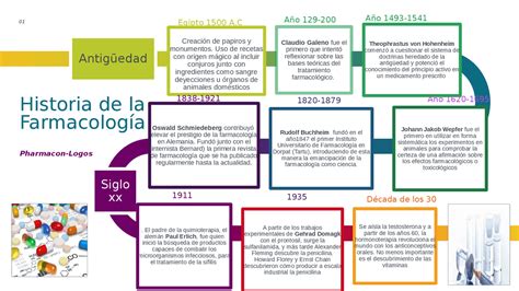 Historia De La Farmacología Diapositivas De Farmacología Docsity