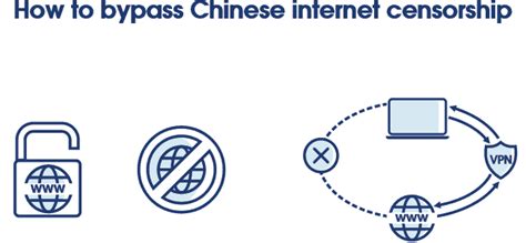 Websites That Are Banned In China A Complete Guide Vpn Compare