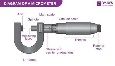 Micrometer Definition Parts Operating Principle And Uses