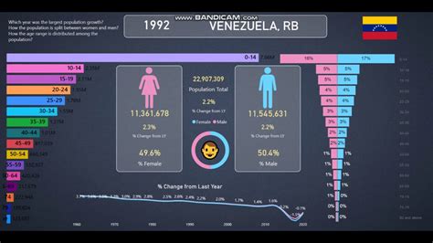 Venezuela 👪population Info And Statistics From 1960 2020 Youtube