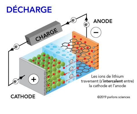 Comment Fonctionne Une Batterie Lithium Ion Parlons Sciences