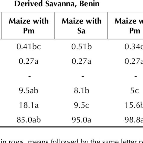 What is crop rotation and why would someone do it? Soybean seed yield (kg ha 1 ) following no-till, no cover ...