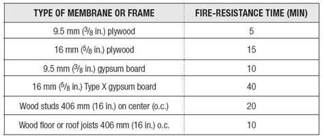 Fire Resistance Rating Chart