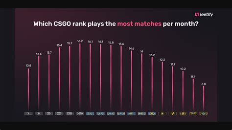 Which Rank Plays Csgo The Most In 2022 Csgo Rank Distribution