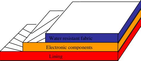 Multilayered Structure Of The Illuminating Cloth Download Scientific