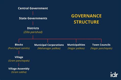 Idr Explains Local Government In India India Development Review