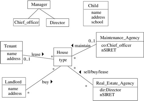 A Uml Class Diagram House Transactions Download Scientific Diagram