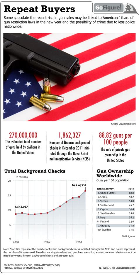 private gun ownership on the rise infographic live science