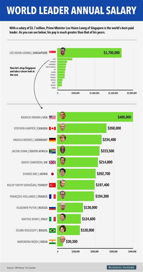 Unlike most other prime ministers, who are also elected members of the legislative body or parliament, the chairman of the government of russia. Salaries of 13 major world leaders - Business Insider