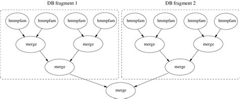 Example Of A Task Dependency Graph Generated By Hmmpfam When Running It