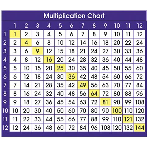 Multipliaction Chart Representing Multiplication Istrisist