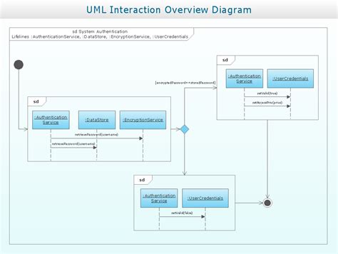 Uml Interaction Overview Diagrams Uml Interaction Ove