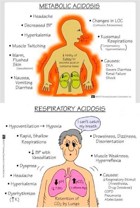 respiratory acidosis