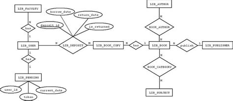 Library System Entity Relationship Diagram Download Scientific Diagram
