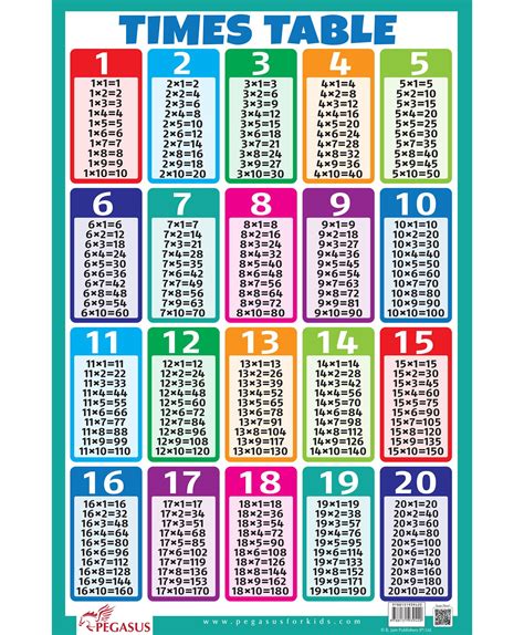 Chart Of Multiplication Tables From 1 To 20 Bdadynamic