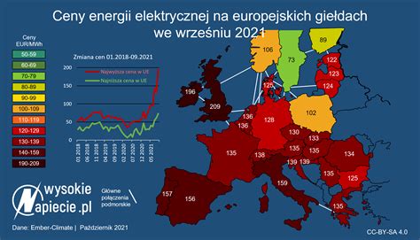 Ceny Prądu W Polsce Niemal Najniższe W Europie Wysokienapieciepl