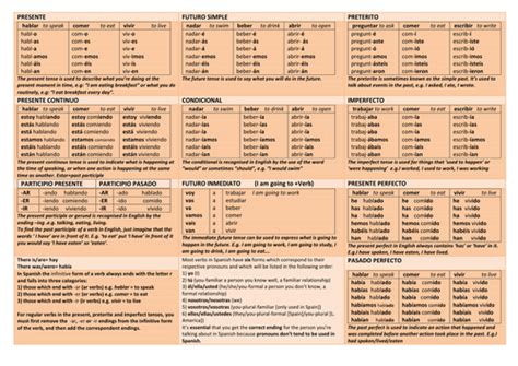 Chart Of Spanish Verb Tenses