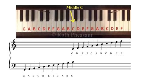 Reading Piano Music Notes For Beginners