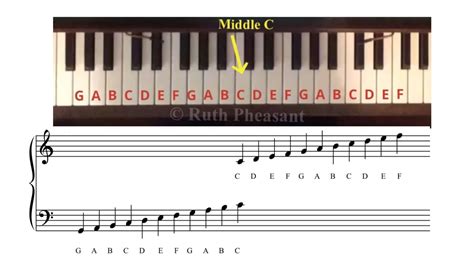 The year of piano sight reading 2007. How to Read Piano Music - The Basics - Ruth Pheasant Piano Lessons