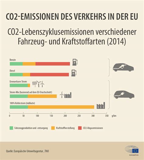 CO2 Emissionen Von Autos Zahlen Und Fakten Infografik Aktuelles