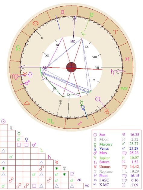 Birth Chart With Aspects