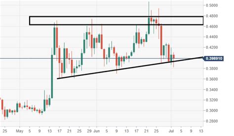 Blockchain future of cloud storage. Ripple's XRP technical analysis: XRP/USD is potentially at ...