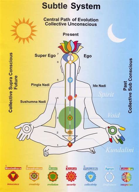Subtle System Sahaja Yoga Sahaja Yoga Meditation Kundalini Awakening