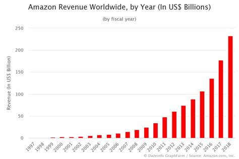 Amazon Annual Revenue Worldwide In Us Billions Dazeinfo