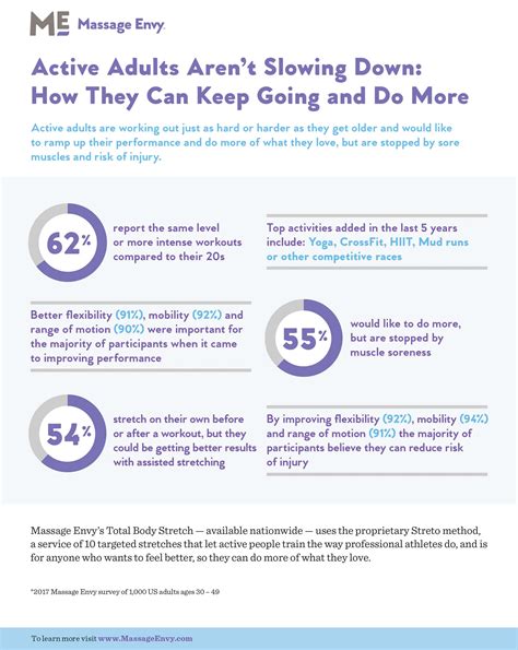 Massage Envy Launches New Assisted Stretching Service Aimed at Emerging