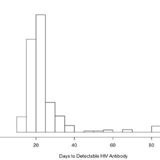 (PDF) Probability of a false-negative HIV antibody test ...