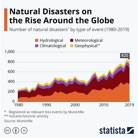 Disaster Readiness And Crisis Management Disasters Catastrophic