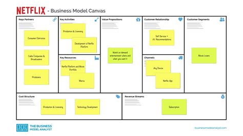Business Model Canvas Entrepreneur Behavior