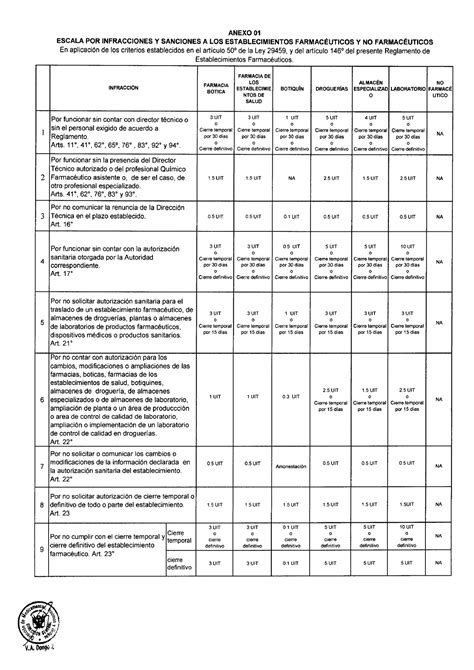 Sanciones De Establecimientos Farmaceuticos Etica Y Deontologia