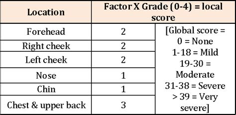 Table 1 From Evaluation Of Severity In Patients Of Acne Vulgaris By