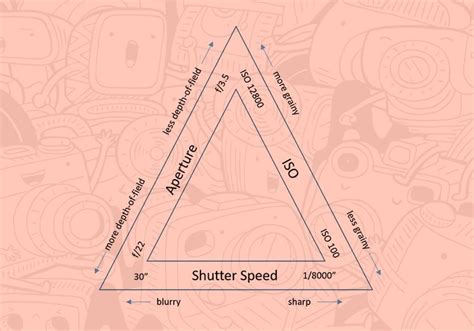 The Exposure Triangle Fun And Easy Beginners Guide