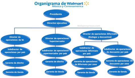 Organigrama De Walmart Web Y Empresas