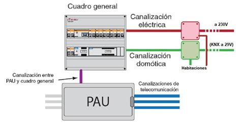 El sistema KNX Domótica