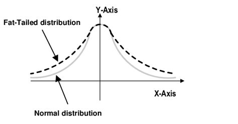 Example Of Fat Tails In A Probability Distribution Download