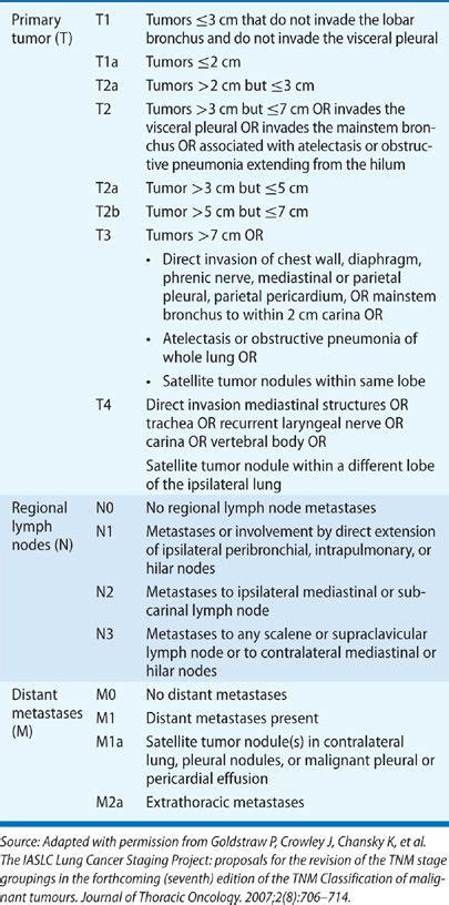 Knowing the stage helps your doctor decide which treatment you need. Clinical Evaluation, Diagnosis, and Staging of Lung Cancer ...