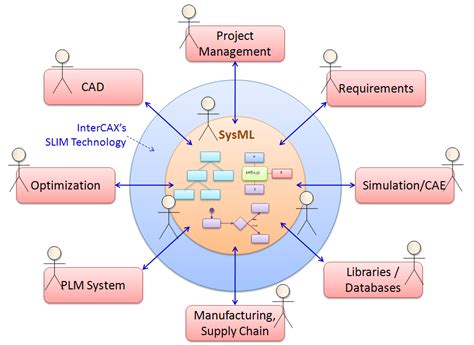 What Is Model Based Systems Engineering Health Checklist