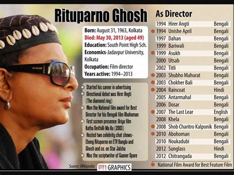 Ghosh & co is a popular chat show on star jalsha in the year 2009 hosted by the legendary filmmaker rituparno ghosh. Film Director | Rituparno Ghosh | Passes Away - Oneindia