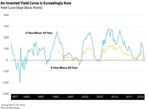 What If The Us Yield Curve Inverts Advisorpedia