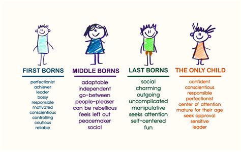Do Gender And Birth Order Affect Ones Personality By Annie Zhang