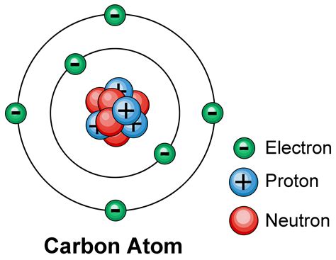 Label the parts of an atom on the diagram below. Atom | American Welding Society Education Online